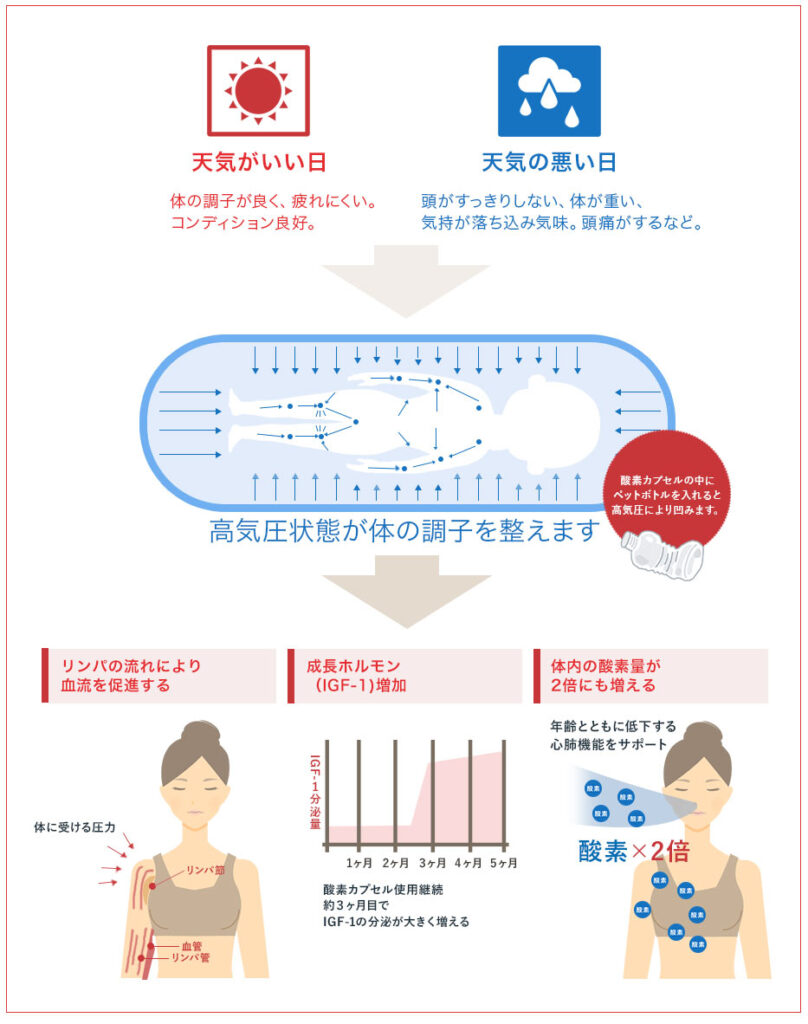 酸素カプセルの原理